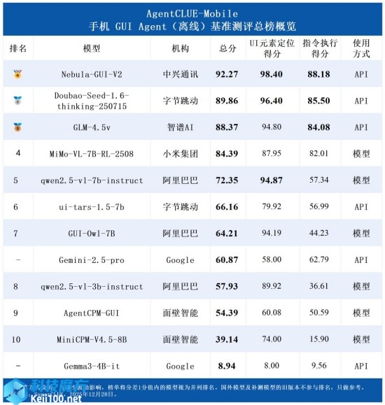 手機GUI Agent測評結果發布，中興通訊星云AI登頂三大榜單